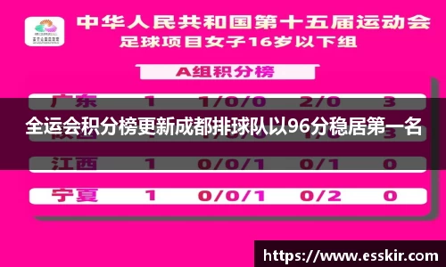 全运会积分榜更新成都排球队以96分稳居第一名
